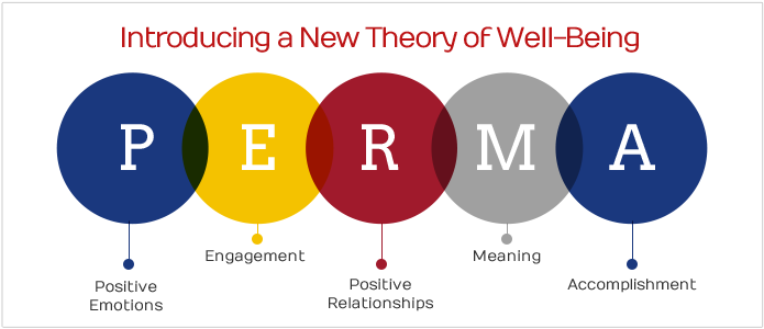 The PERMA model. Source: Authentic Happiness pages, Penn University