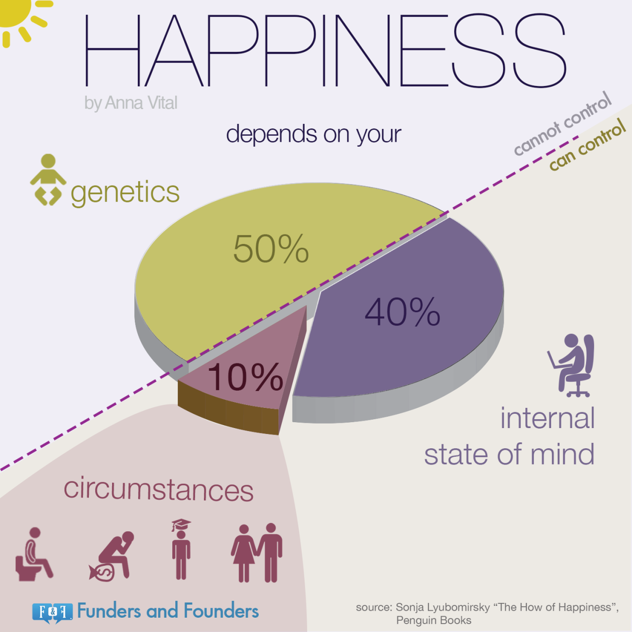 Lyubomirsky Happiness Pie Chart