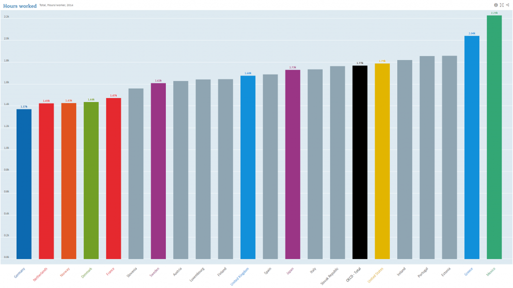 Working hours in euro area and selected third countries. Source: OECD