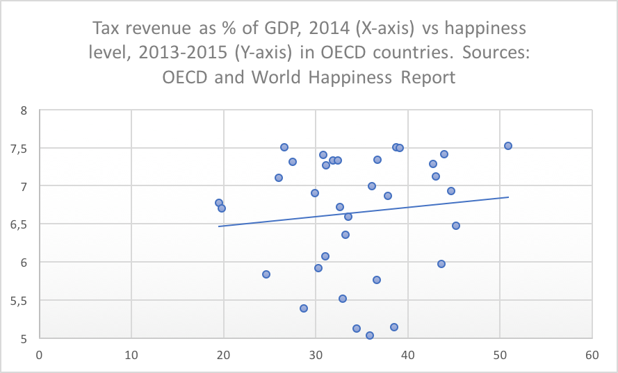 tax vs happiness