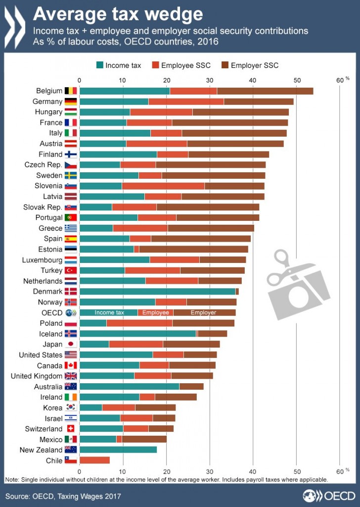 Tax wedges in OECD countries. Source: OECD