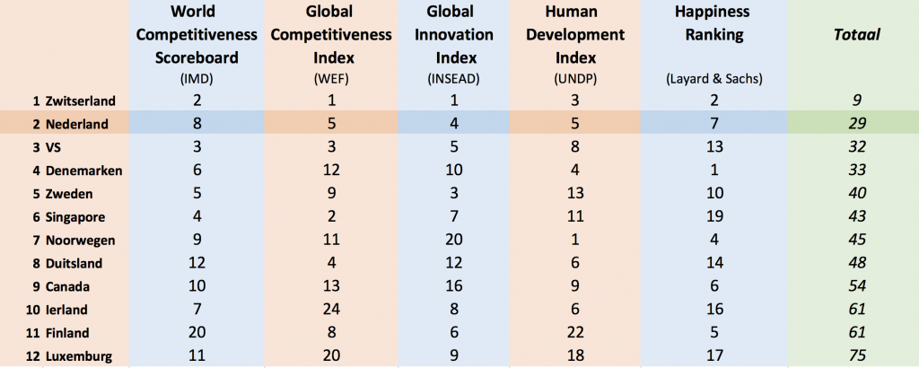 The Netherlands second. Source: Mathijs Bouman, http://mathijsbouman.nl/nederland-is-het-beste-land-ter-wereld-op-zwitserland-na/