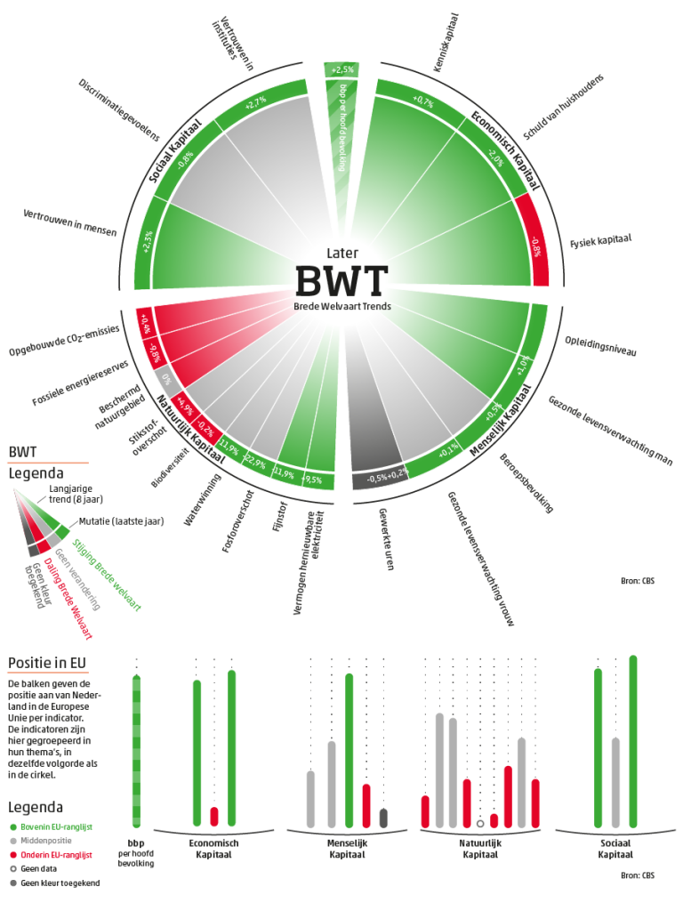 Broad Wellbeing Monitor, 'Later'. Source: Dutch Statistics Agency