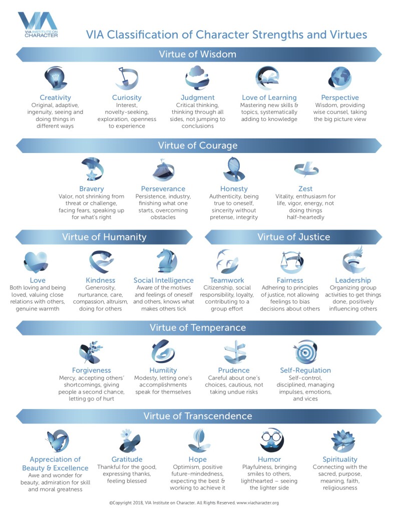 VIA Signature Strengths. Source: VIA Institute on Character